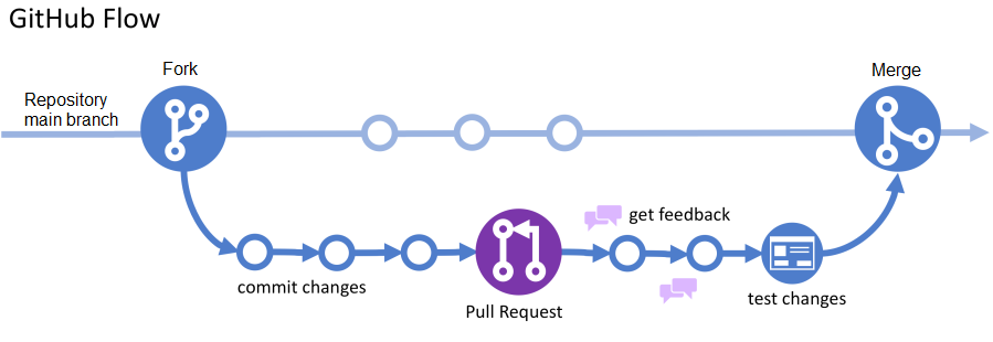 github flow